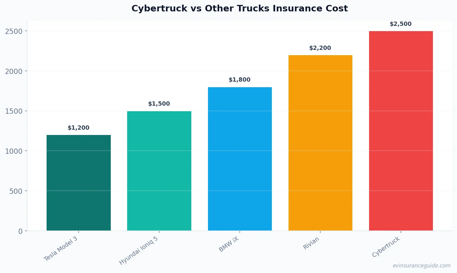Cybertruck vs Other Trucks Insurance Cost