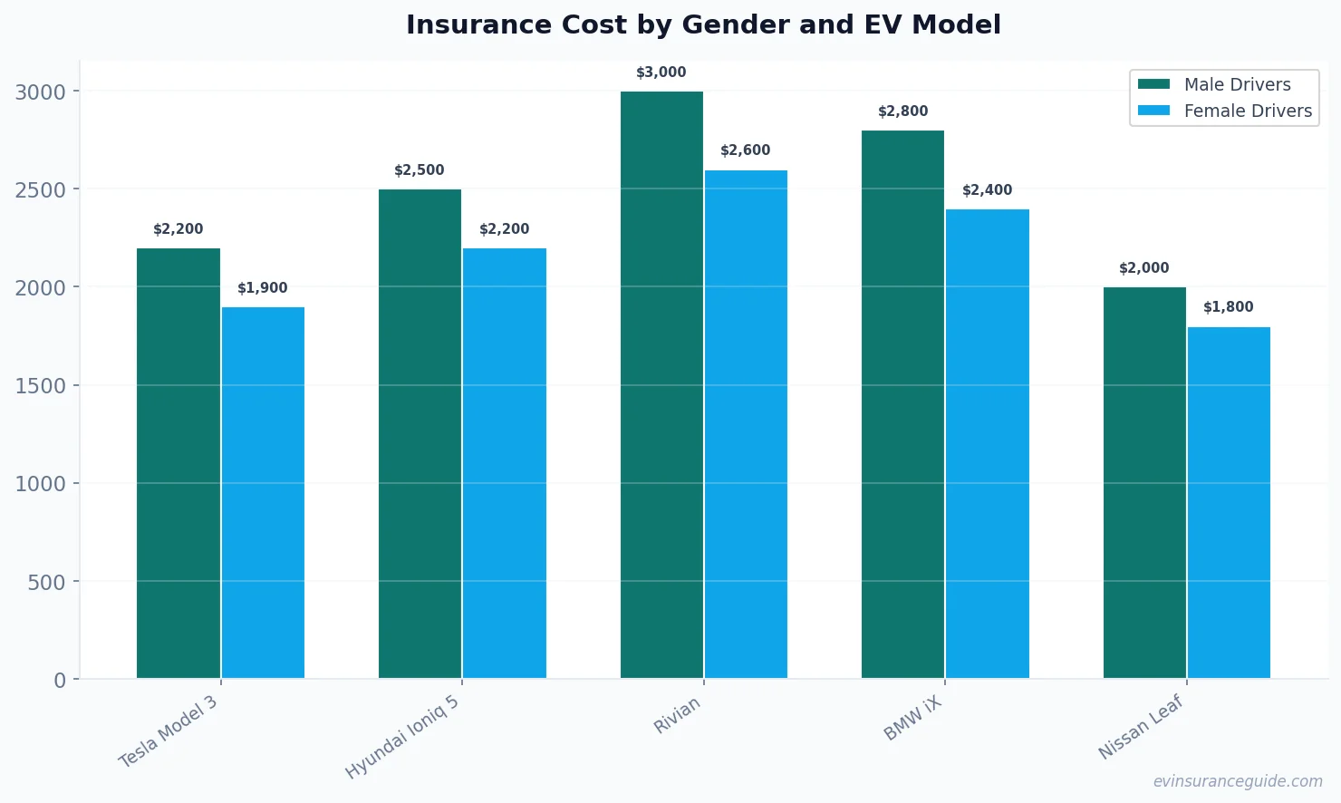 Insurance Cost by Gender and EV Model