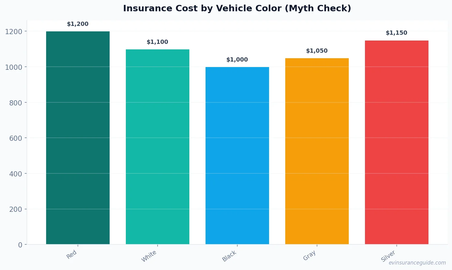 Insurance Cost by Vehicle Color (Myth Check)