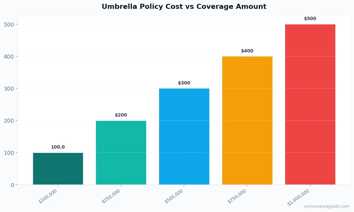 Umbrella Policy Cost vs Coverage Amount