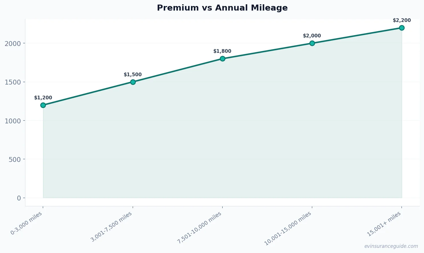 Premium vs Annual Mileage