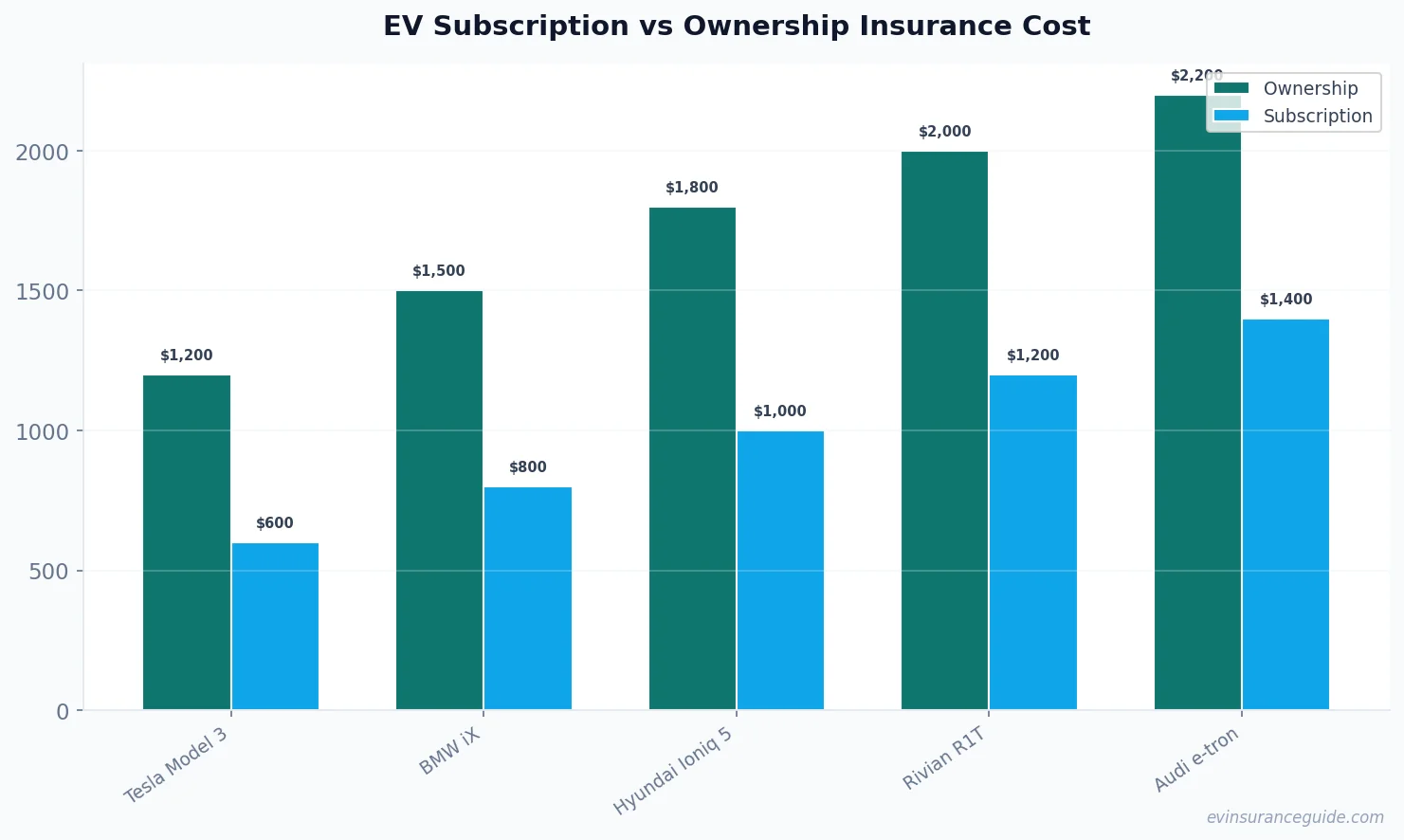EV Subscription vs Ownership Insurance Cost