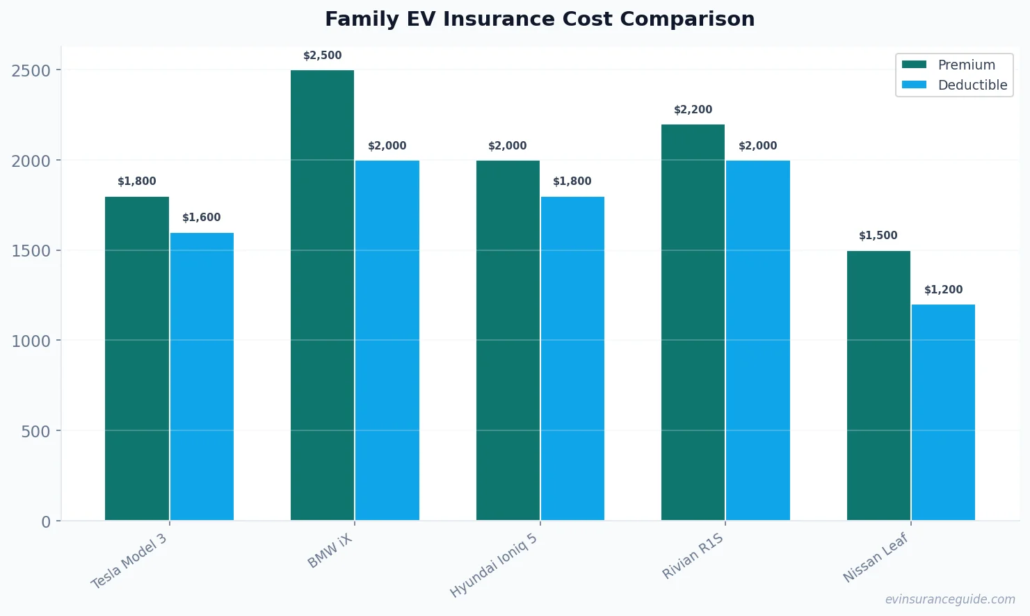 Family EV Insurance Cost Comparison
