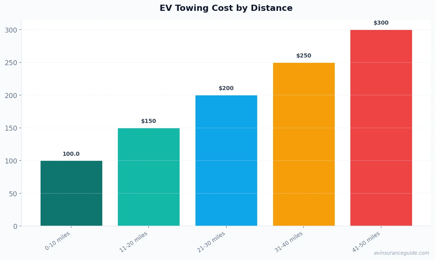 EV Towing Cost by Distance