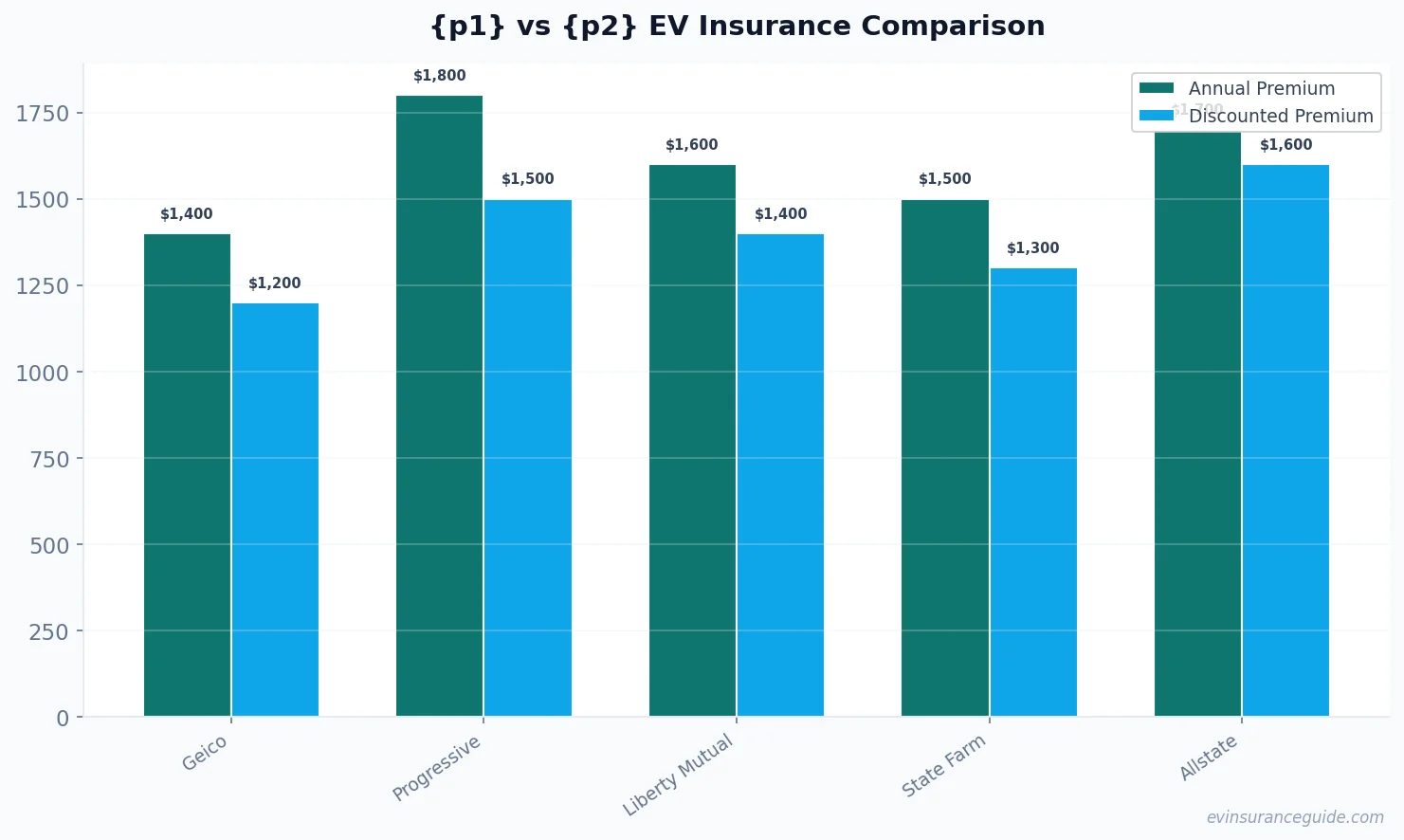{p1} vs {p2} EV Insurance Comparison
