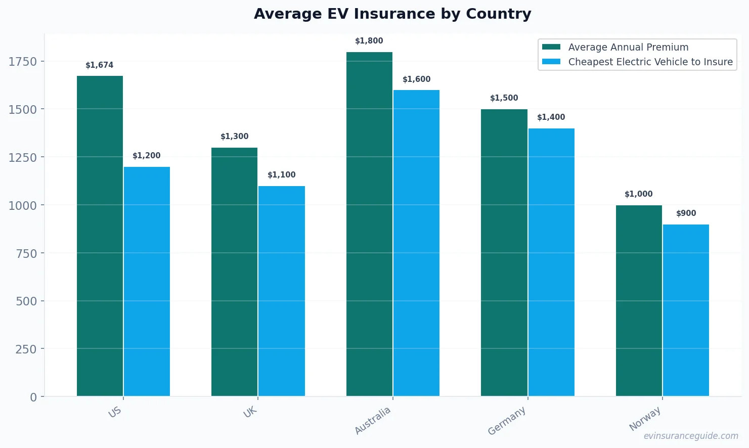 Average EV Insurance by Country