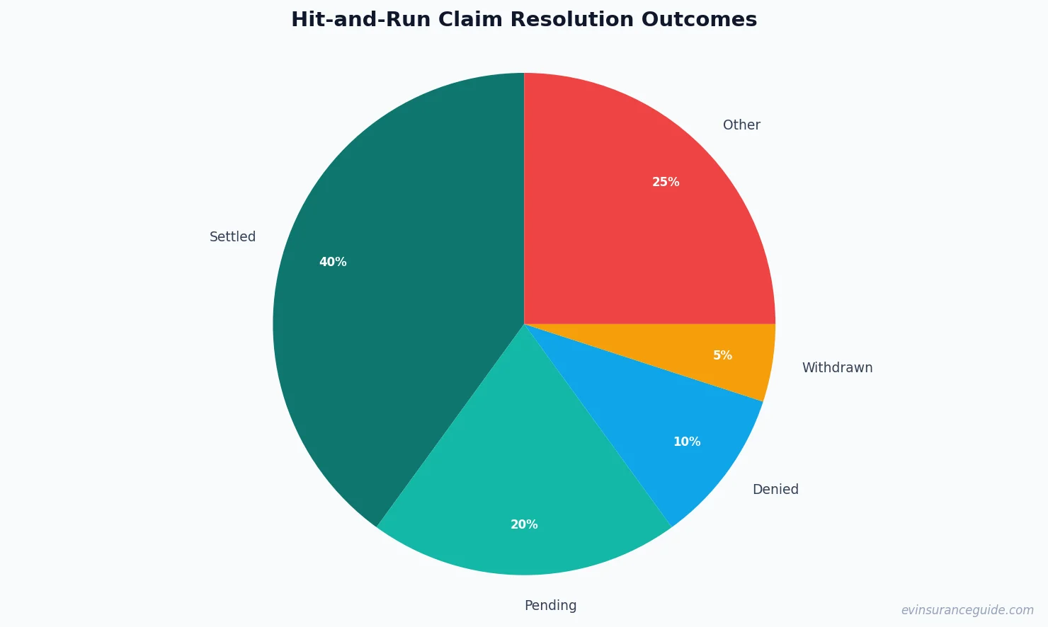 Hit-and-Run Claim Resolution Outcomes
