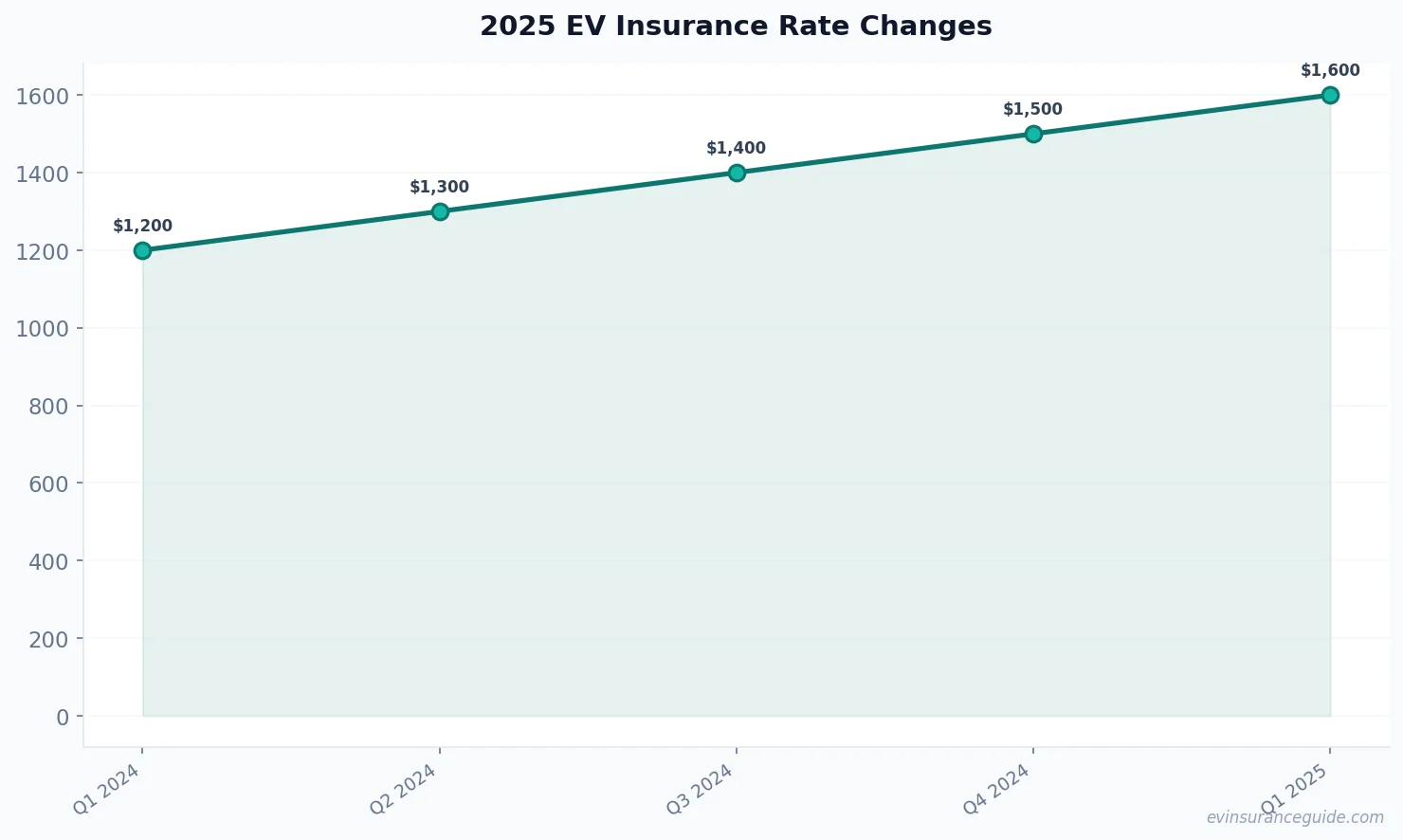 2025 EV Insurance Rate Changes