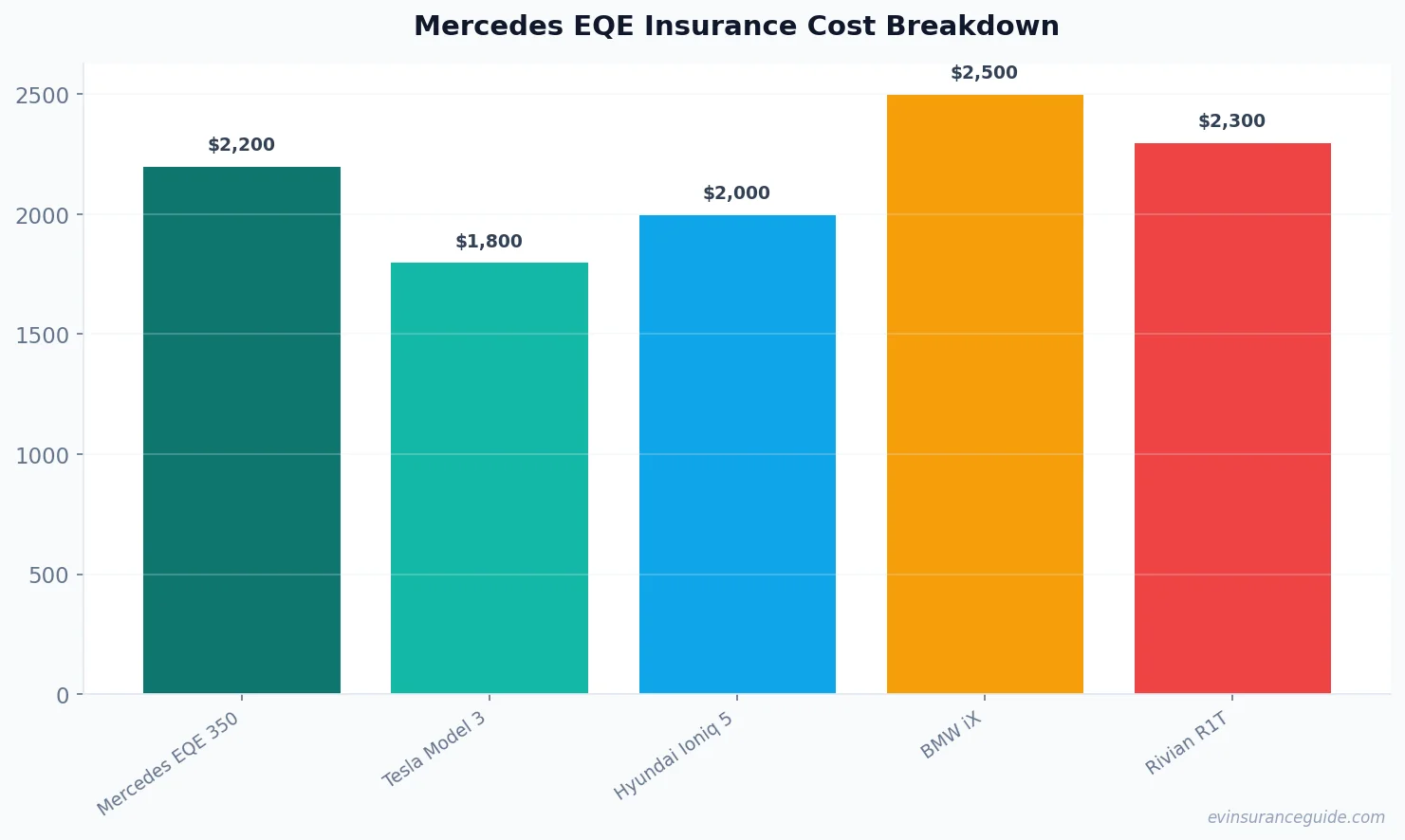 Mercedes EQE Insurance Cost Breakdown