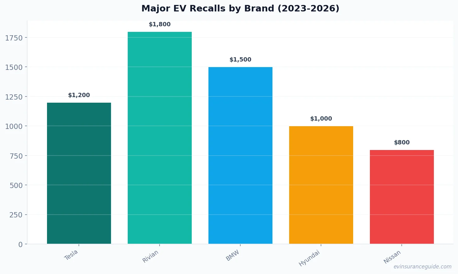 Major EV Recalls by Brand (2023-2026)