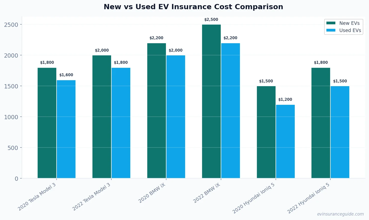 New vs Used EV Insurance Cost Comparison