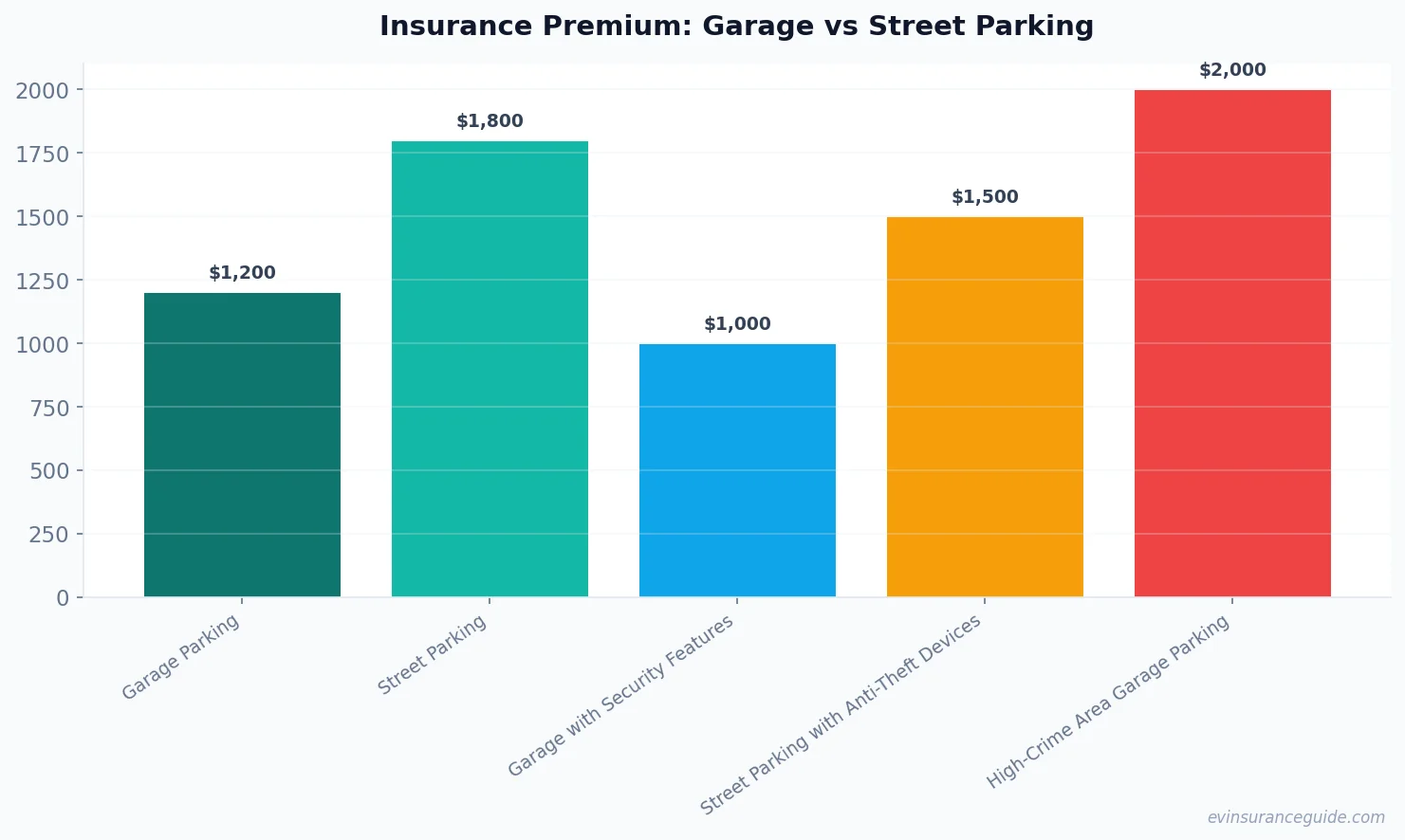 Insurance Premium: Garage vs Street Parking