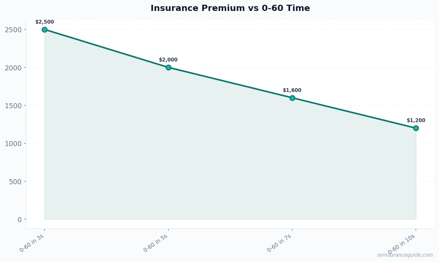 Insurance Premium vs 0-60 Time