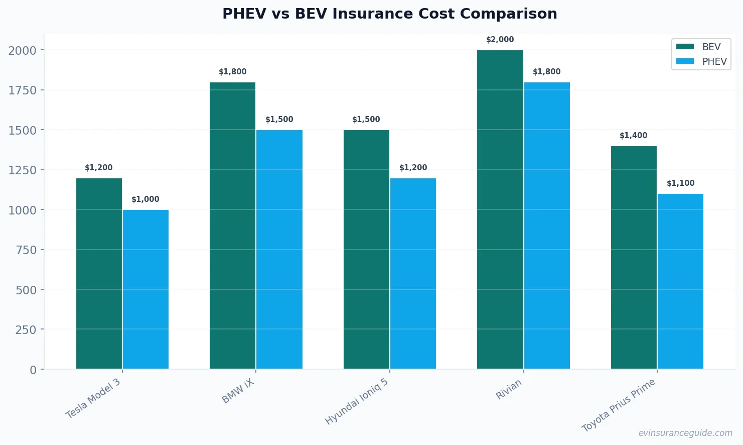 PHEV vs BEV Insurance Cost Comparison