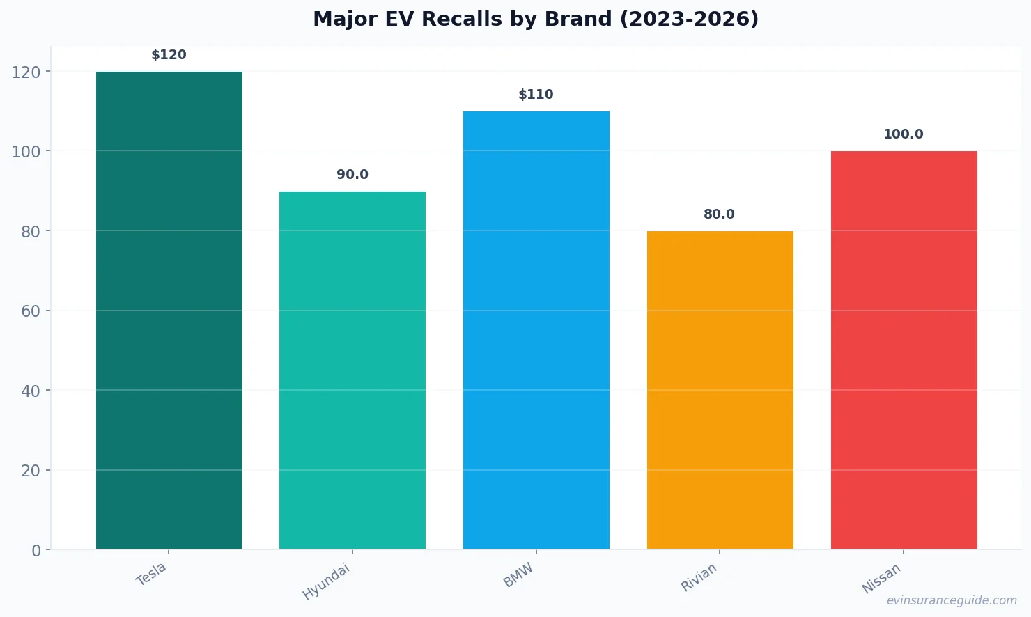 Major EV Recalls by Brand (2023-2026)