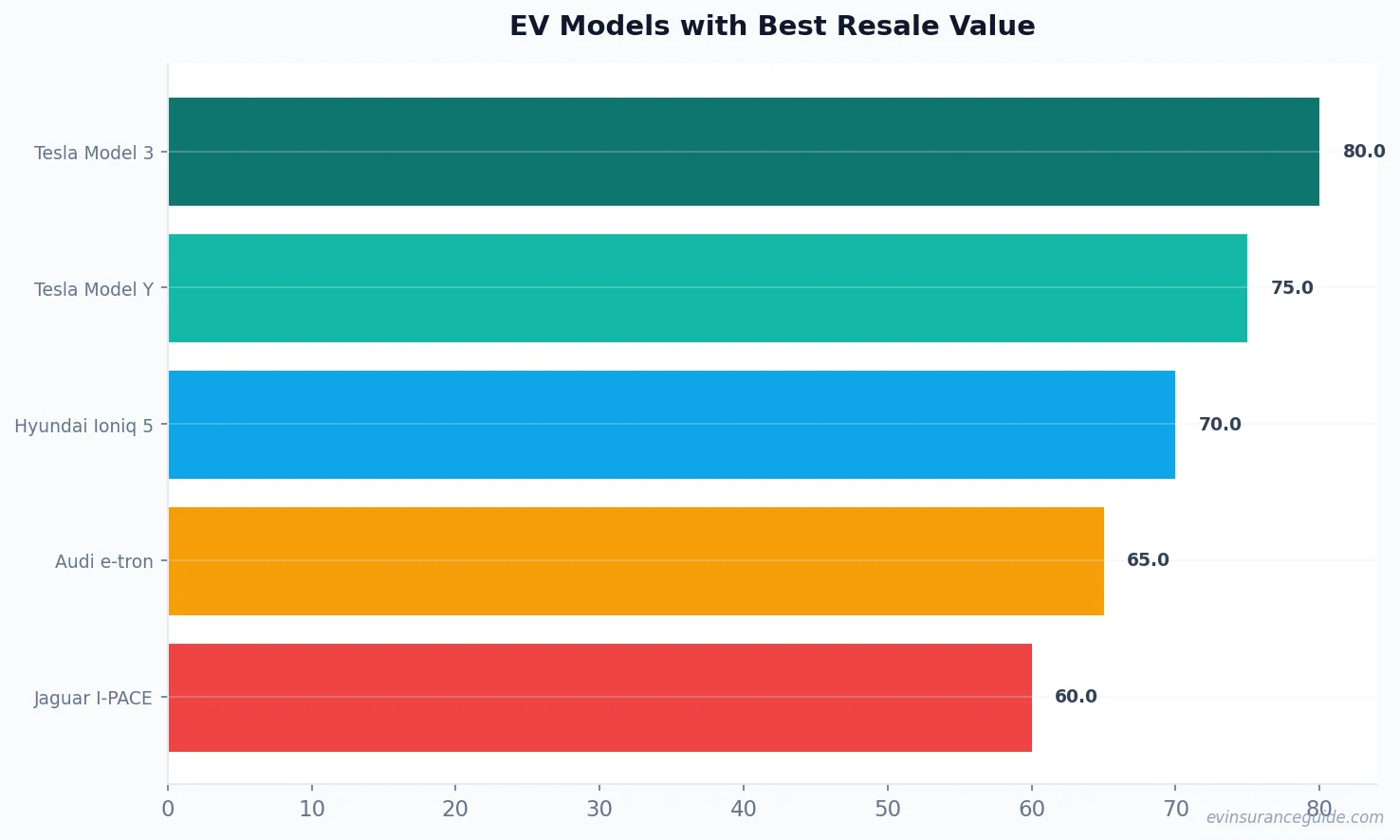 EV Models with Best Resale Value