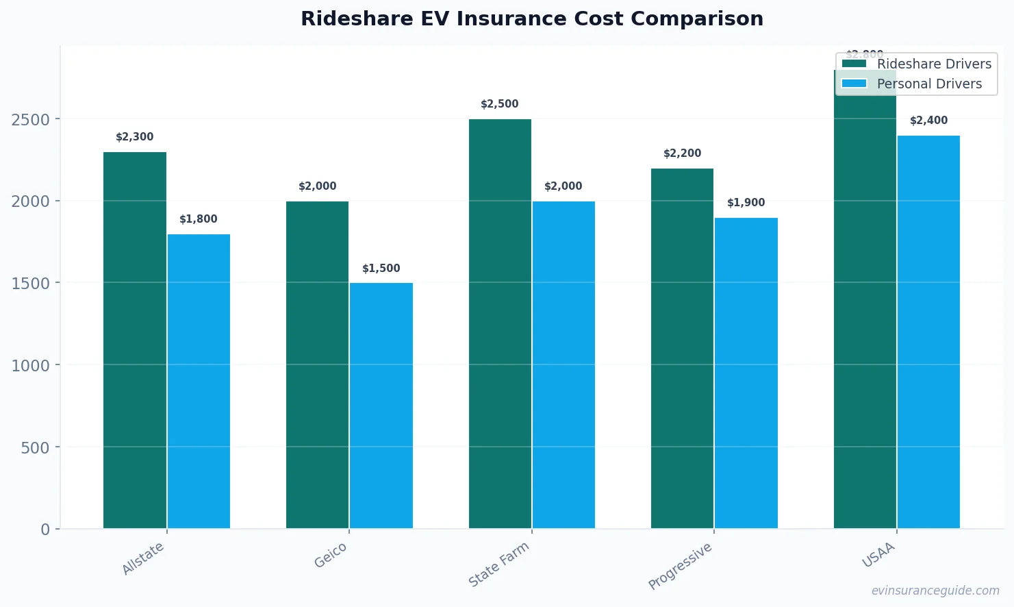 Rideshare EV Insurance Cost Comparison