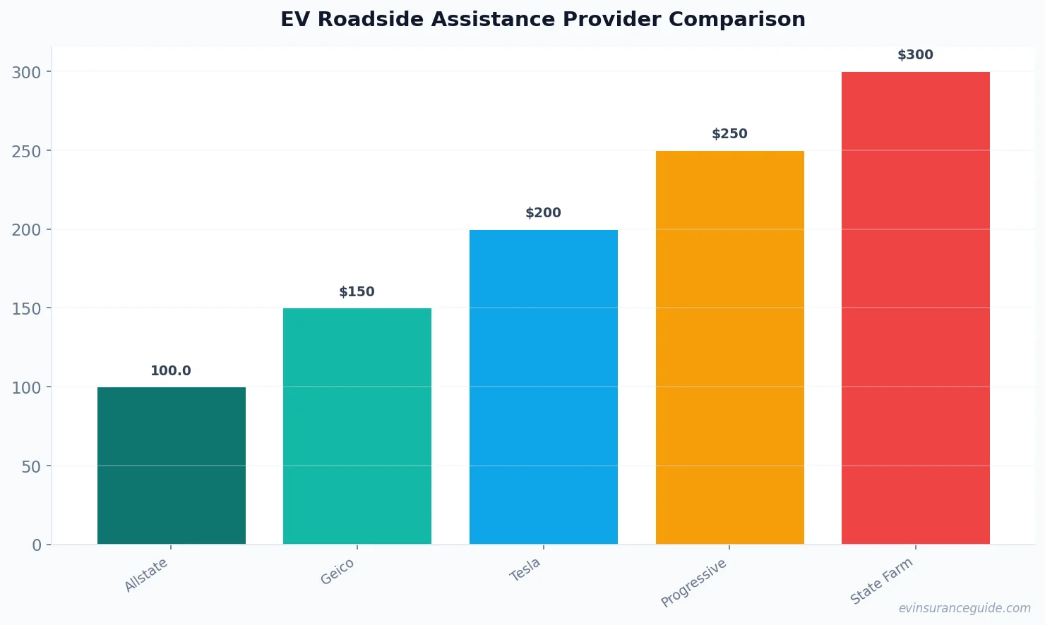 EV Roadside Assistance Provider Comparison