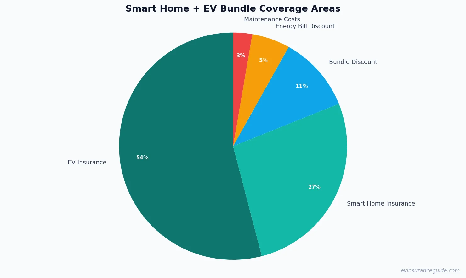 Smart Home + EV Bundle Coverage Areas