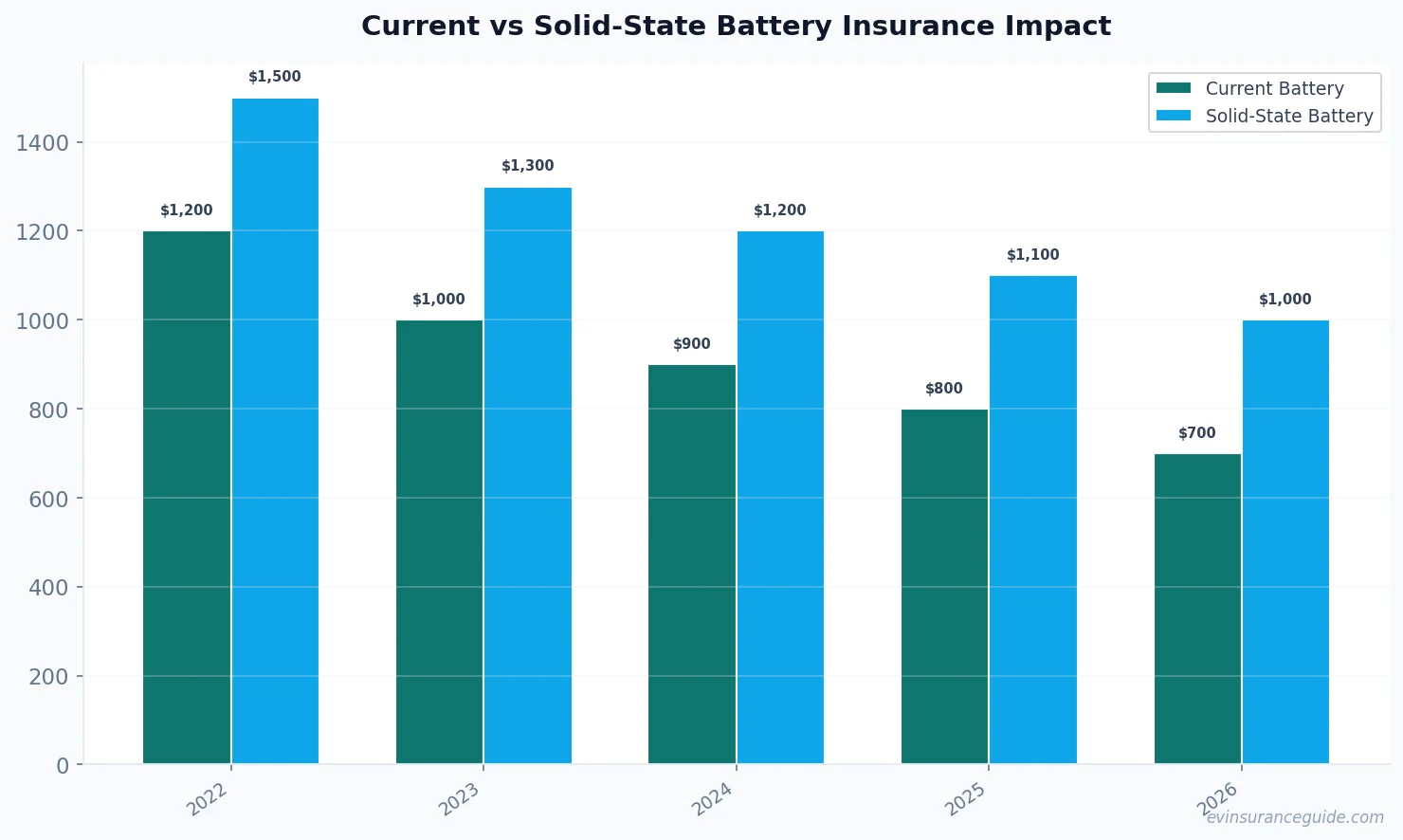 Current vs Solid-State Battery Insurance Impact