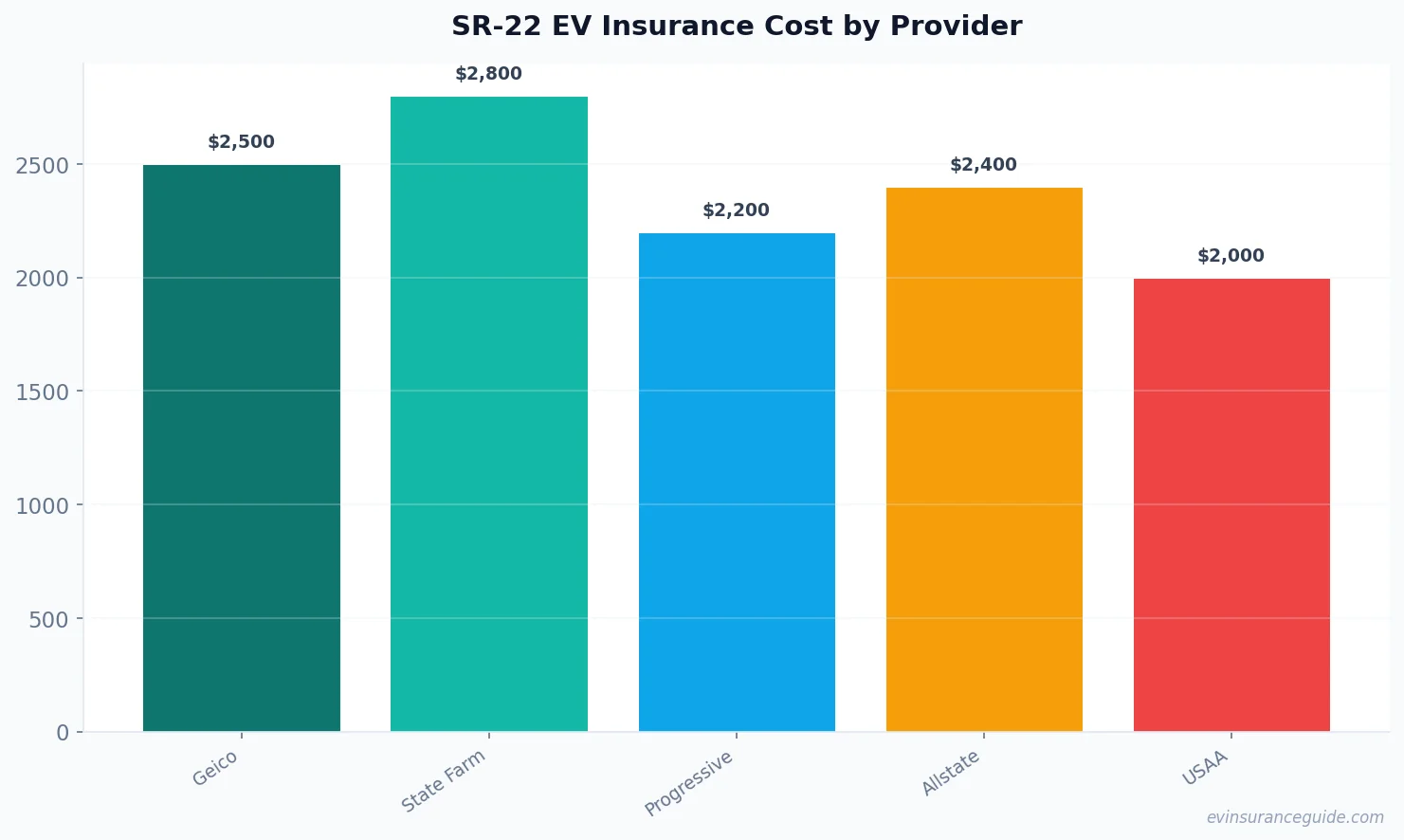 SR-22 EV Insurance Cost by Provider