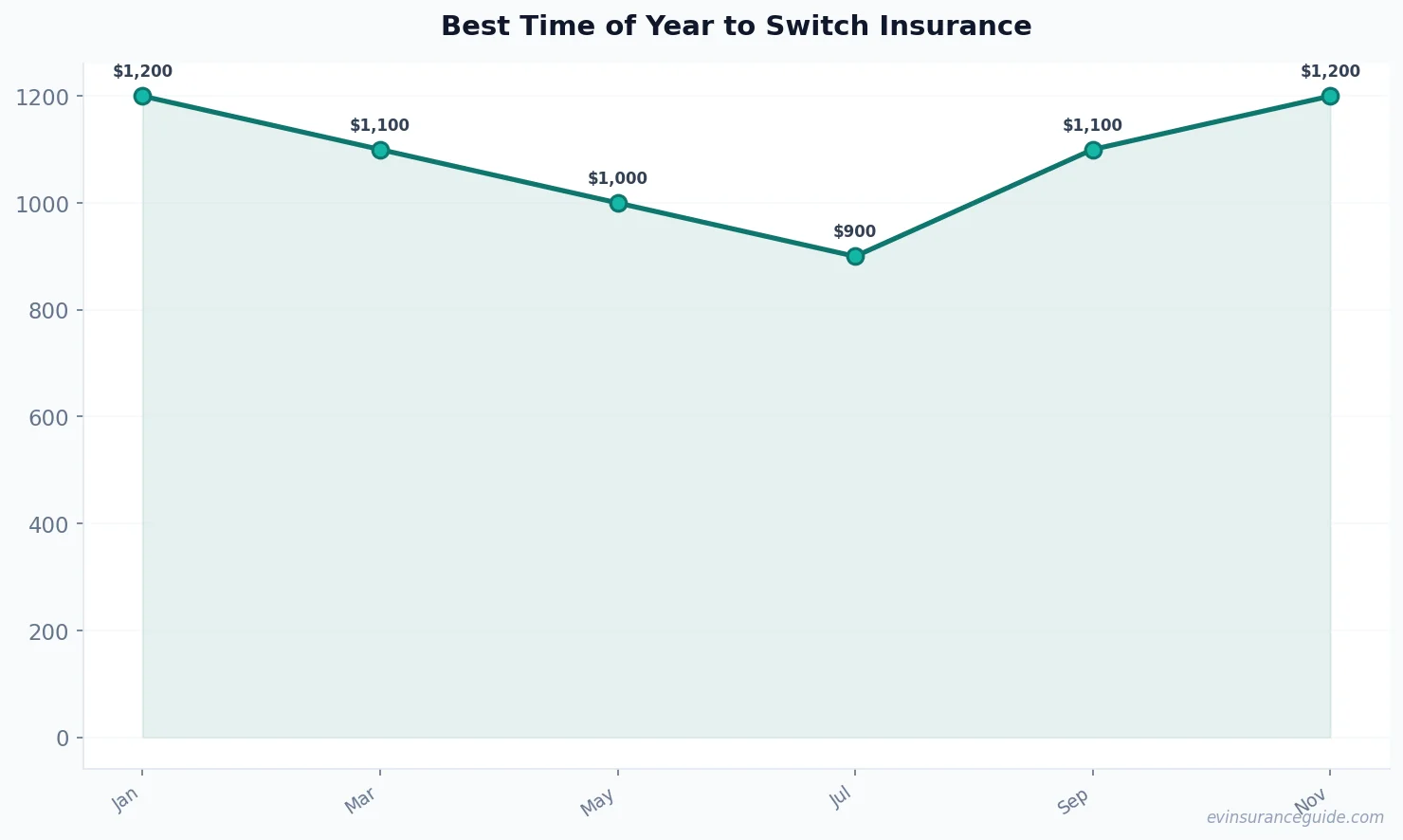 Best Time of Year to Switch Insurance