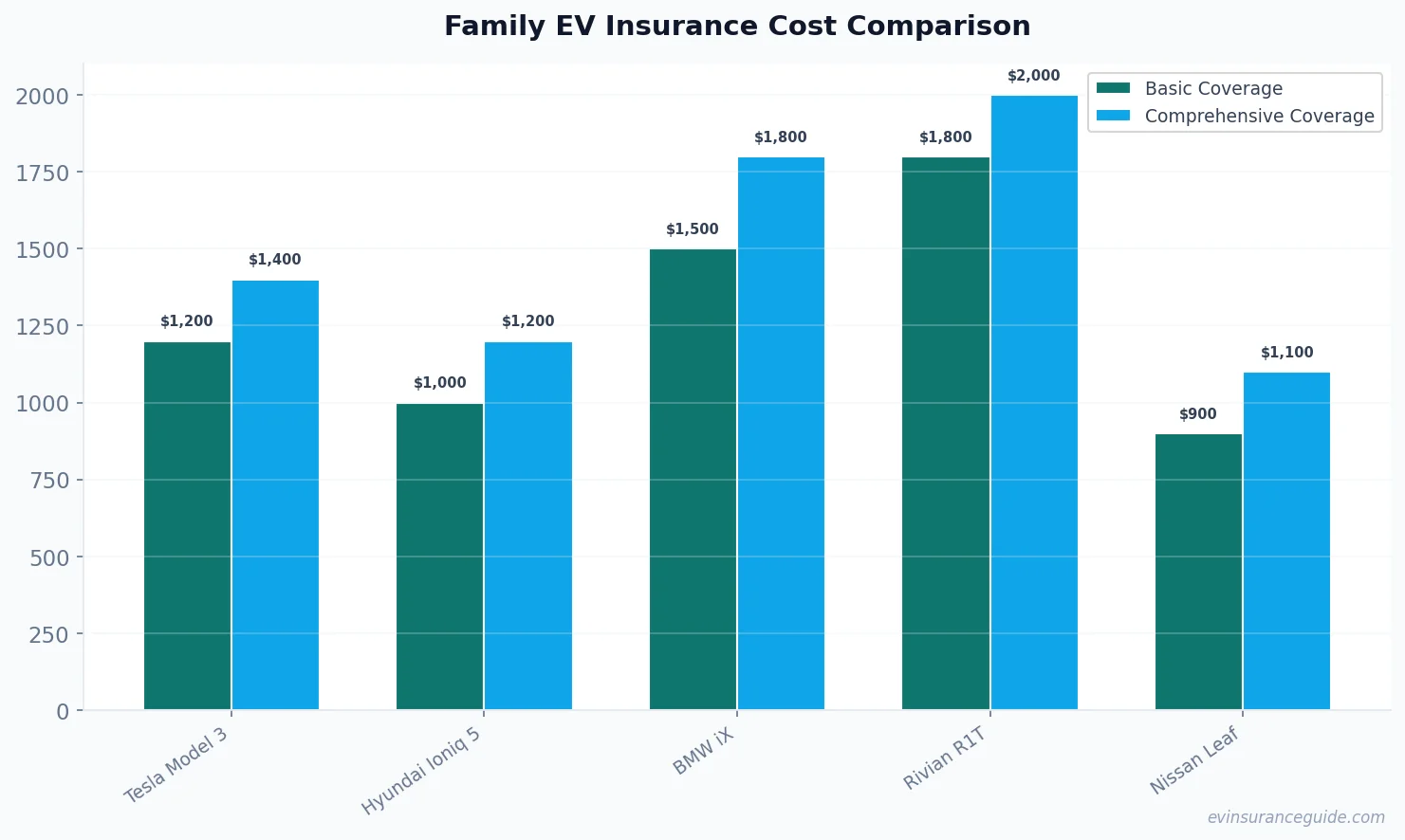 Family EV Insurance Cost Comparison