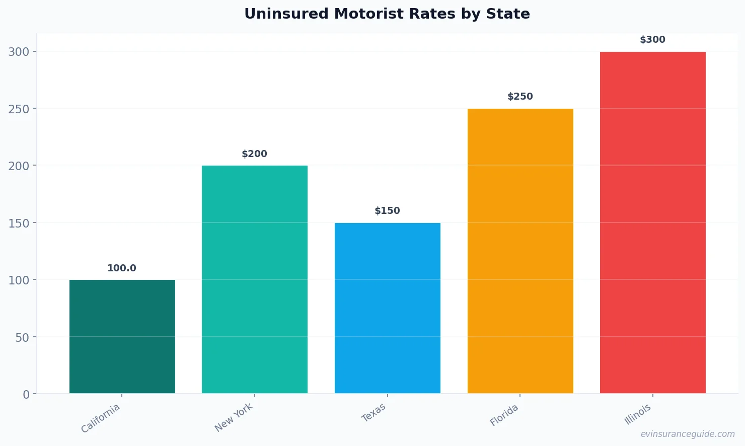 Uninsured Motorist Rates by State