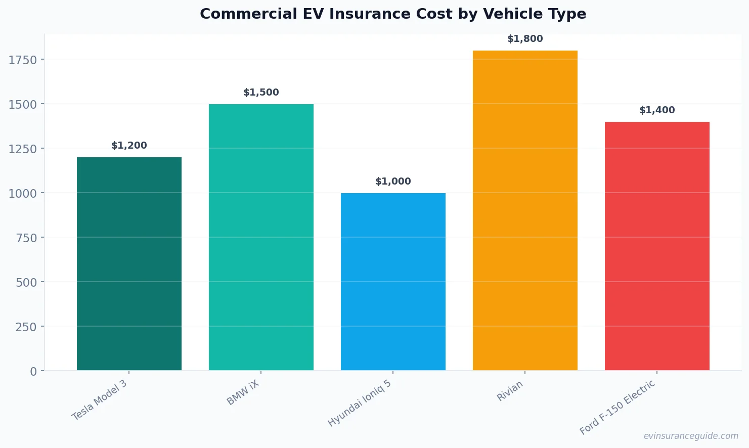 Commercial EV Insurance Cost by Vehicle Type