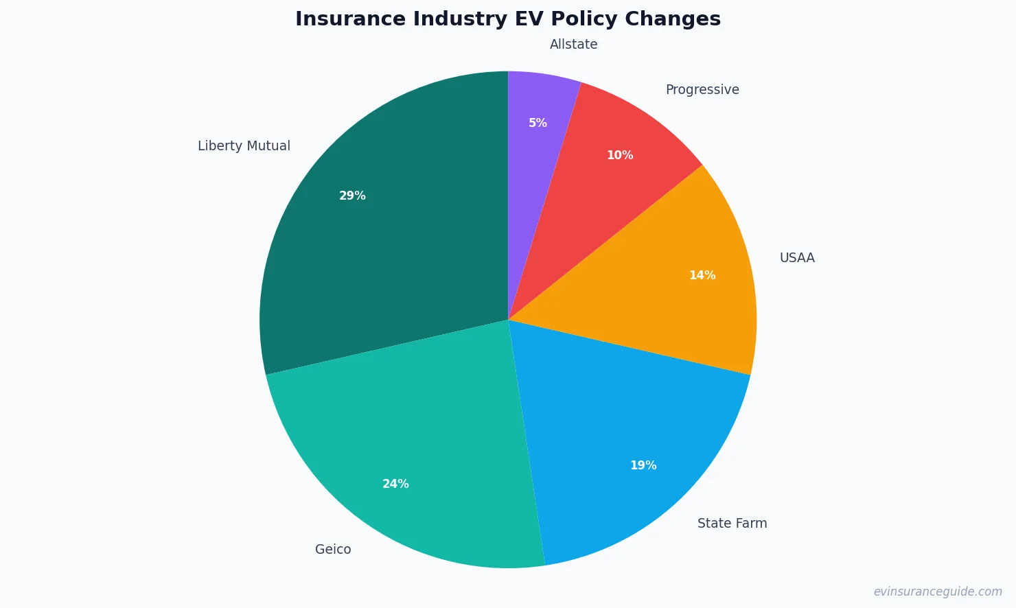 Insurance Industry EV Policy Changes