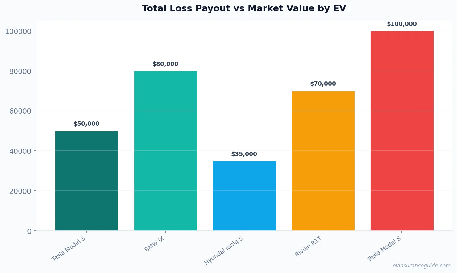 Total Loss Payout vs Market Value by EV
