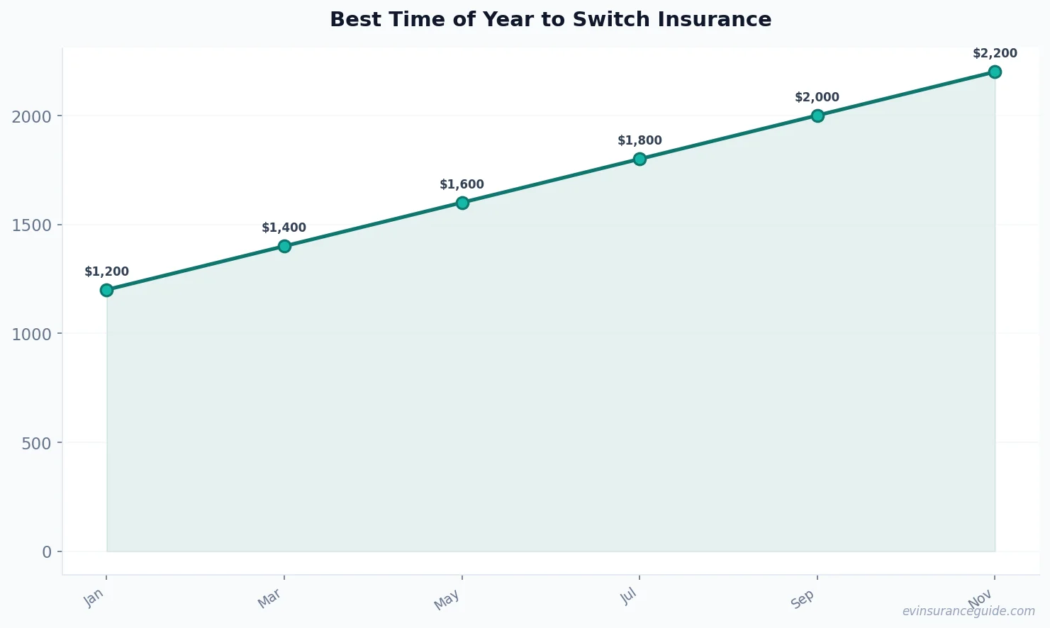 Best Time of Year to Switch Insurance