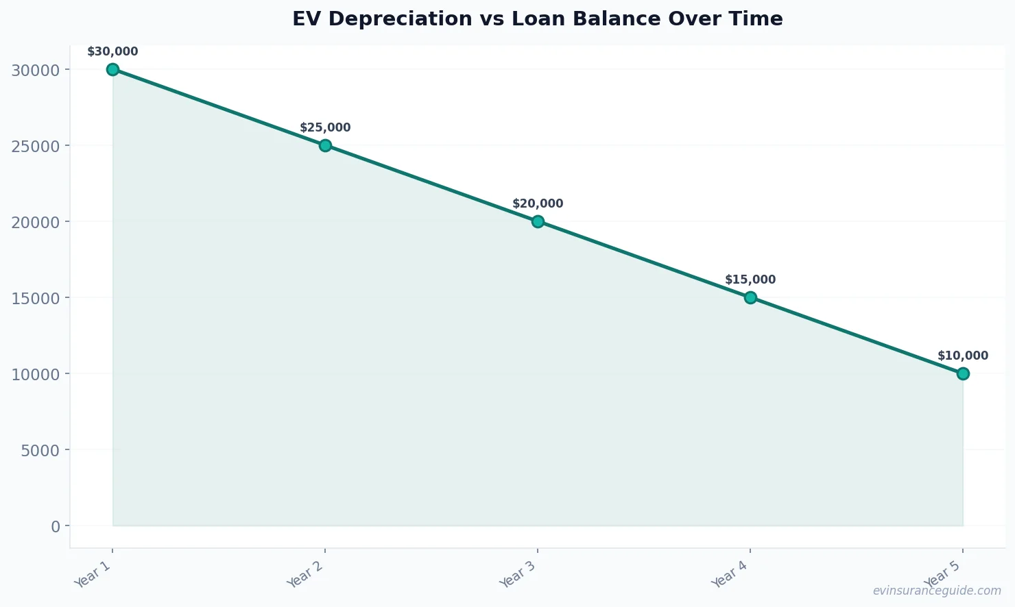EV Depreciation vs Loan Balance Over Time