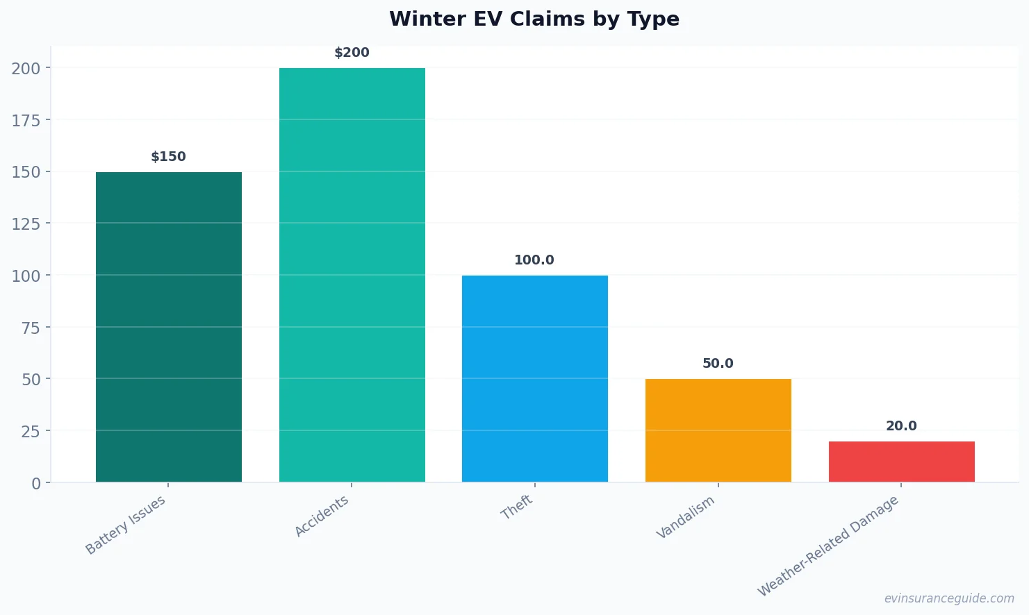 Winter EV Claims by Type