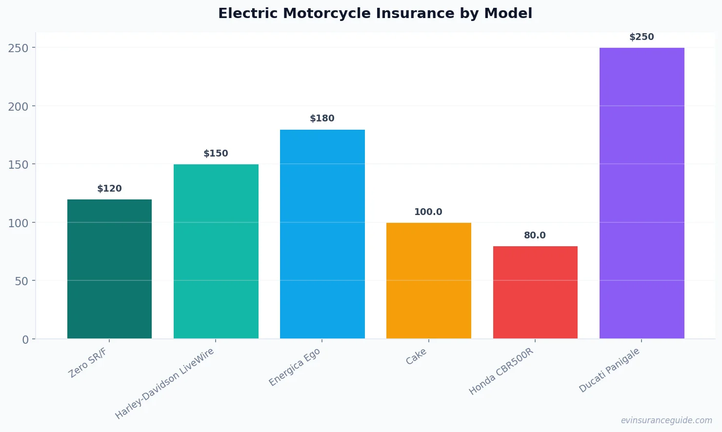 Electric Motorcycle Insurance by Model