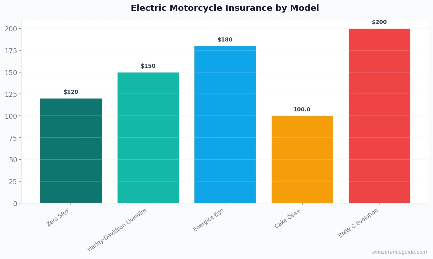 Electric Motorcycle Insurance by Model