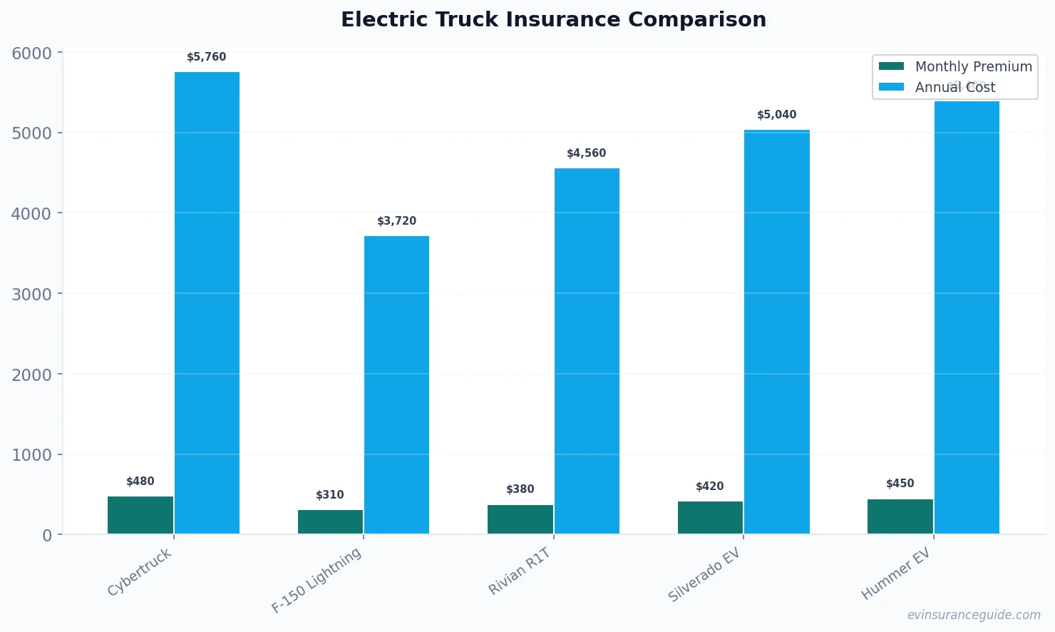 Electric Truck Insurance Comparison