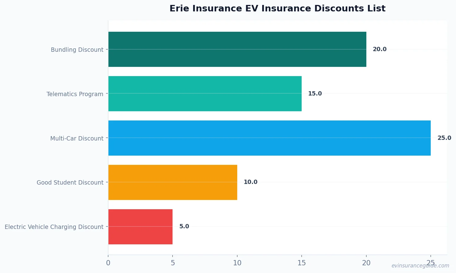 Erie Insurance EV Insurance Discounts List