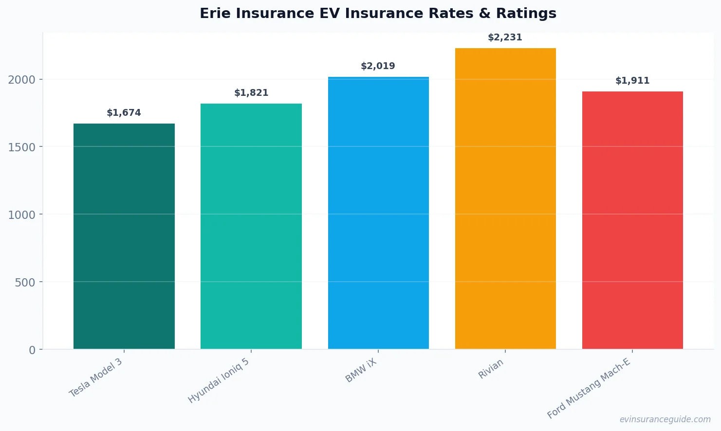 Erie Insurance EV Insurance Rates & Ratings