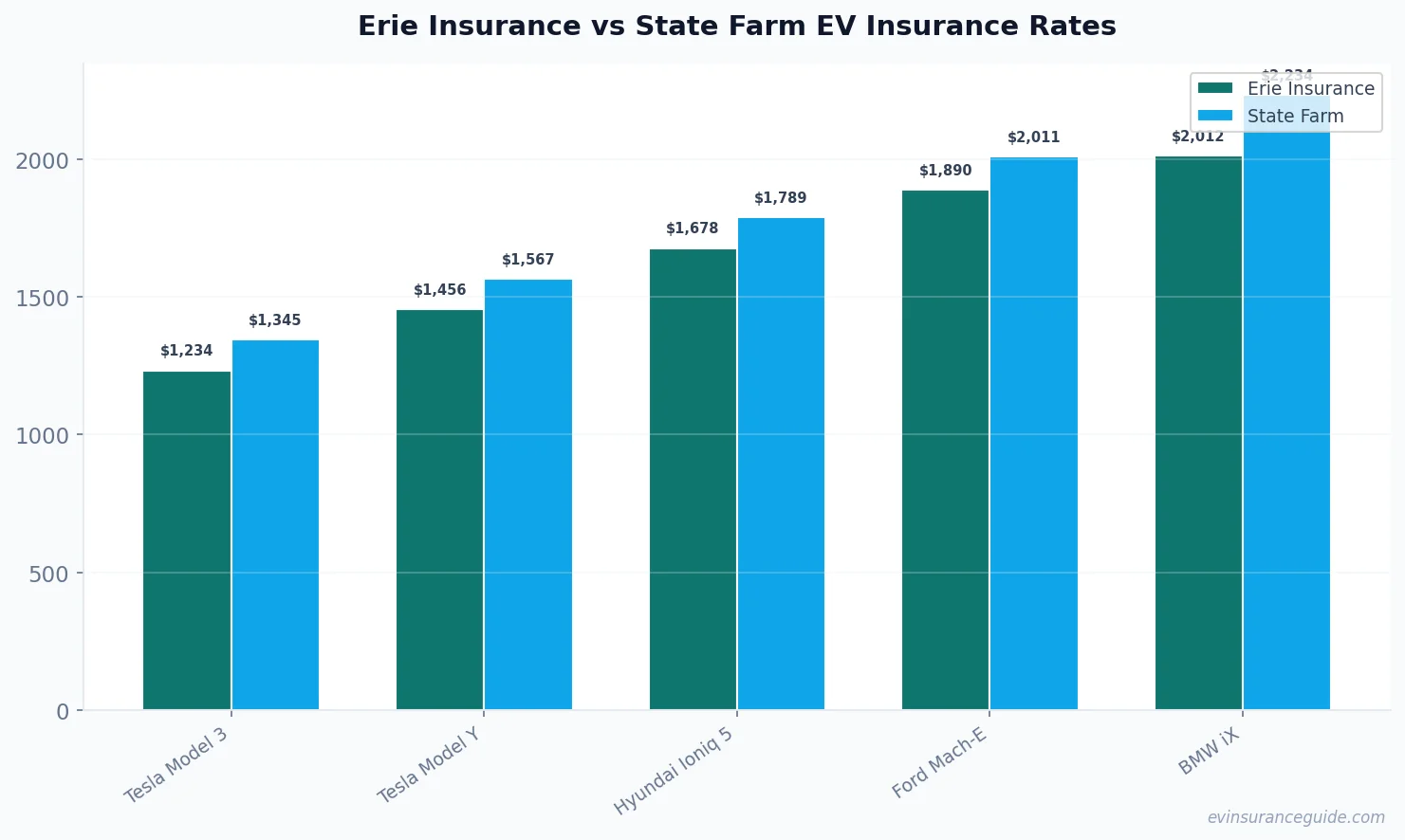 Erie Insurance vs State Farm EV Insurance Rates