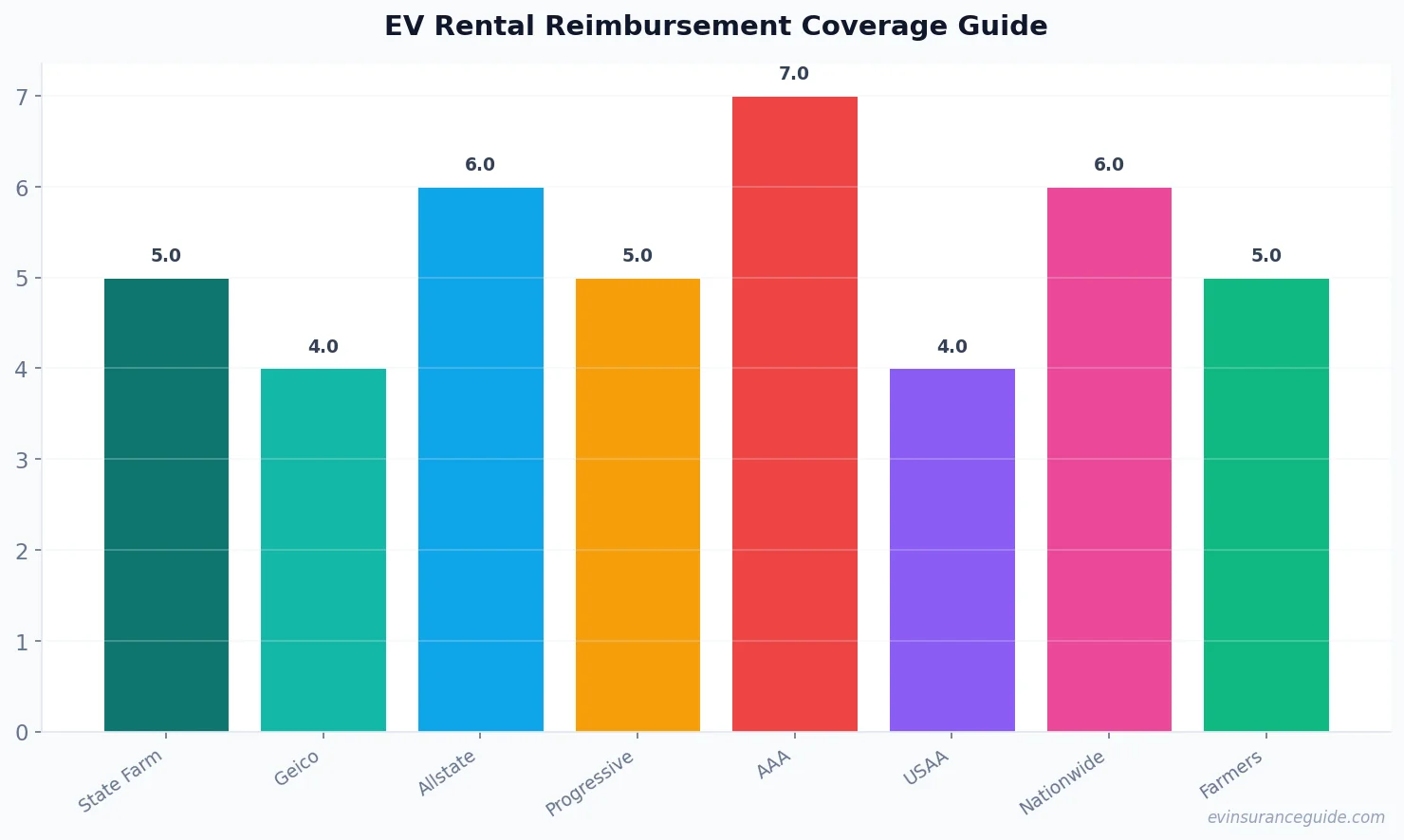 EV Rental Reimbursement Coverage Guide
