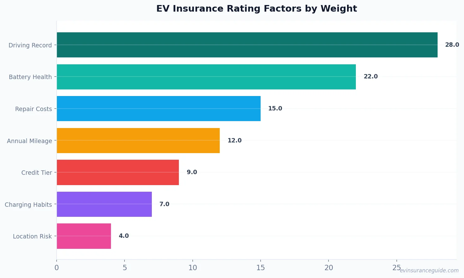 EV Insurance Rating Factors by Weight