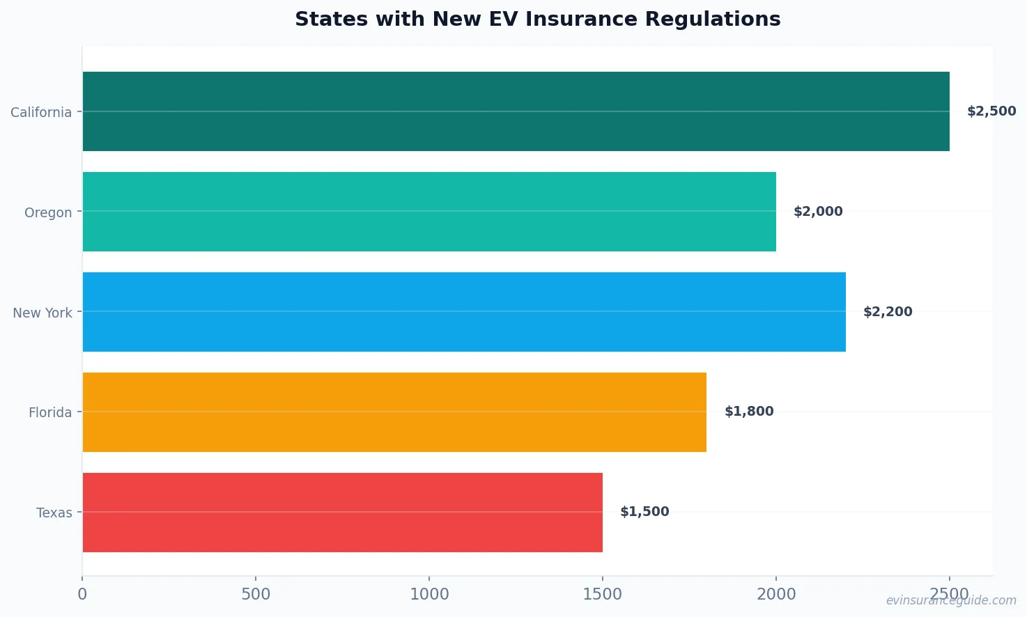 States with New EV Insurance Regulations
