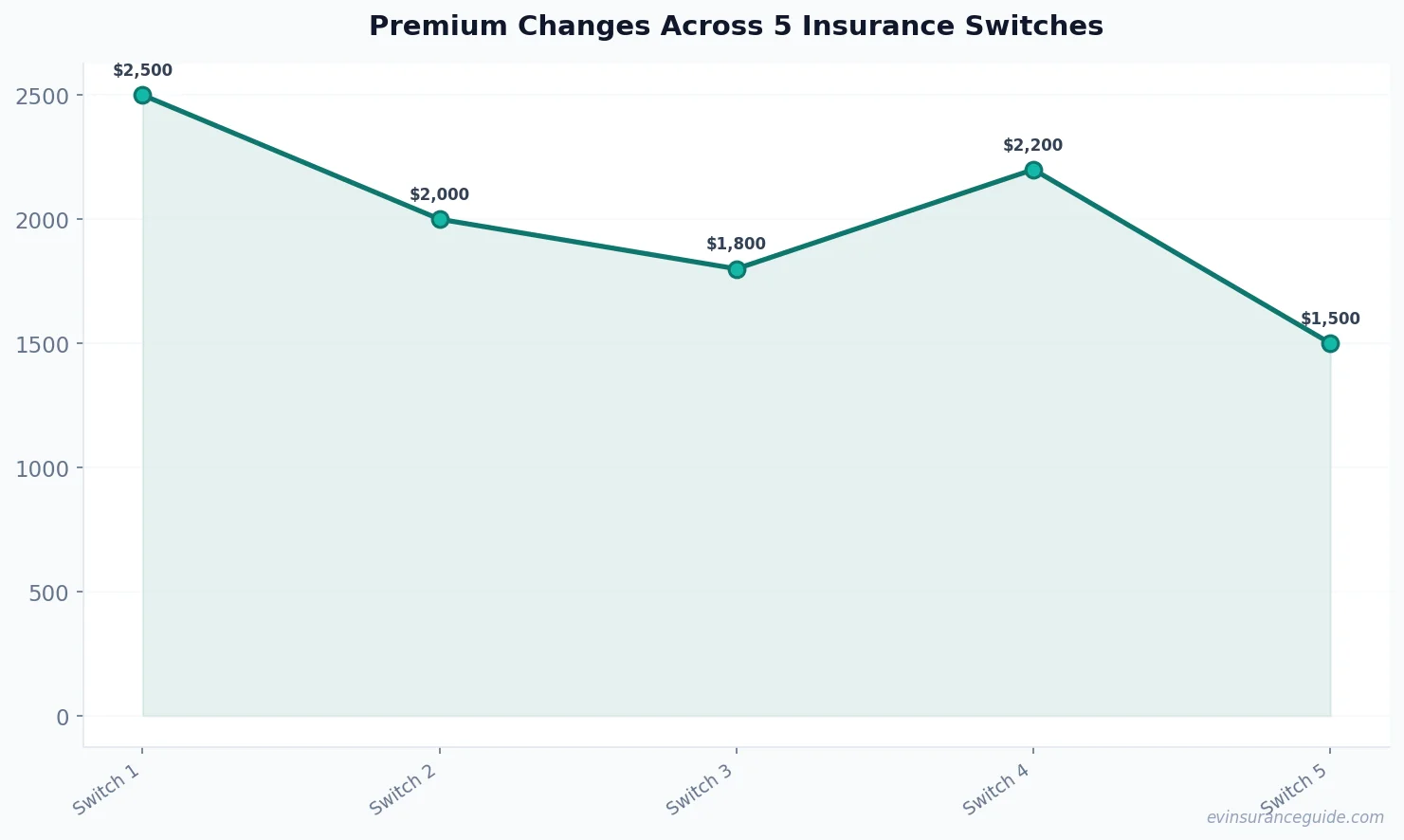 Premium Changes Across 5 Insurance Switches