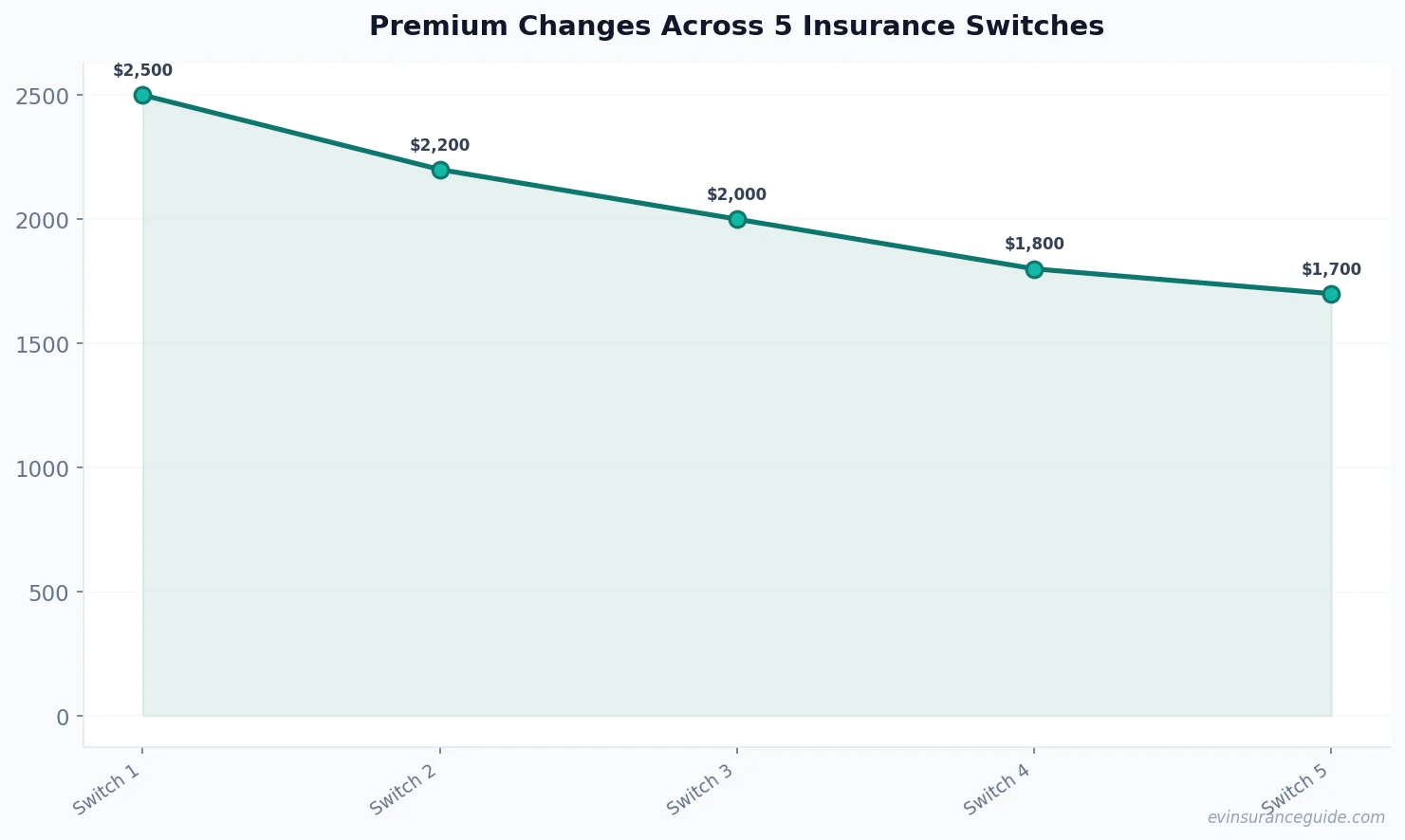 Premium Changes Across 5 Insurance Switches