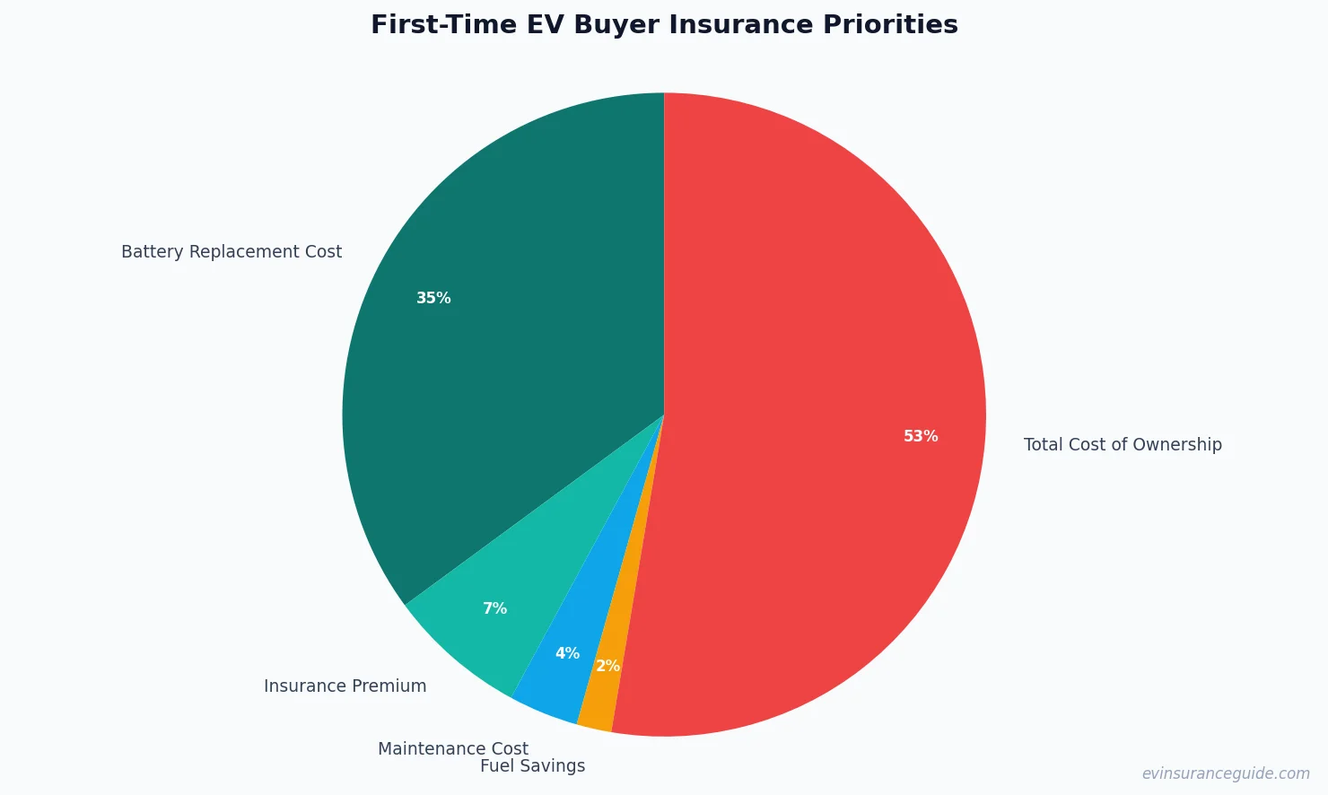 First-Time EV Buyer Insurance Priorities