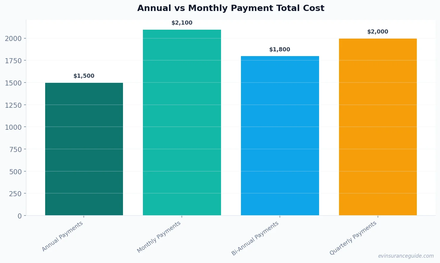 Annual vs Monthly Payment Total Cost
