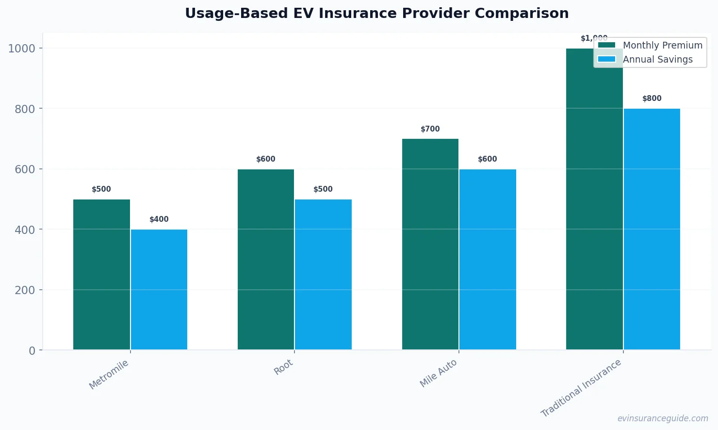 Usage-Based EV Insurance Provider Comparison
