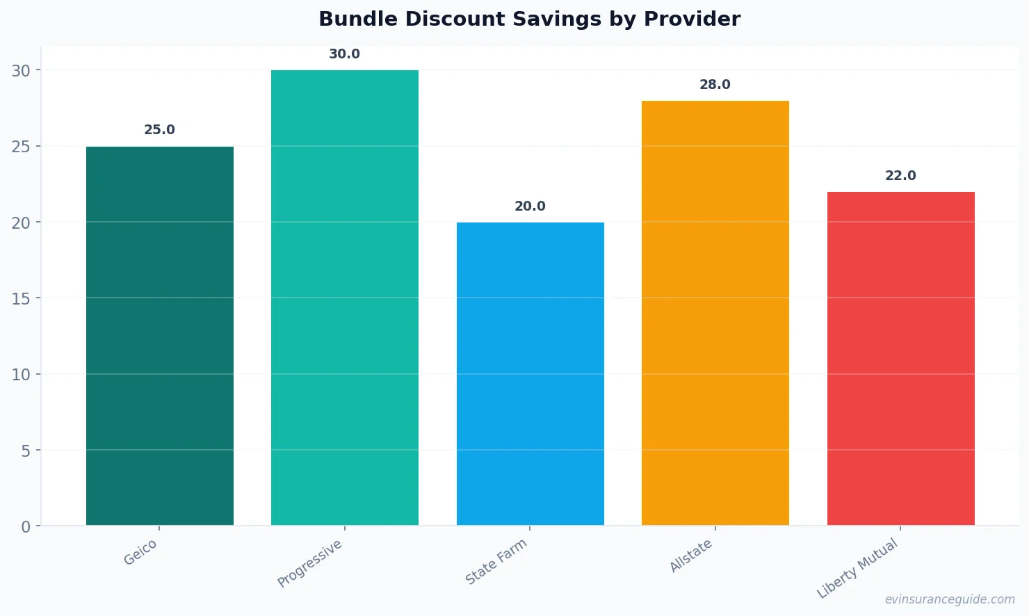Bundle Discount Savings by Provider
