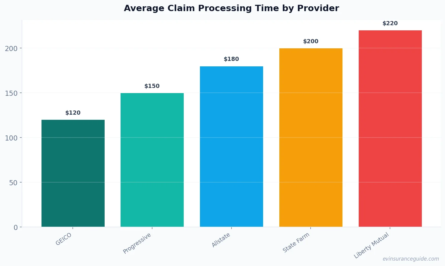Average Claim Processing Time by Provider